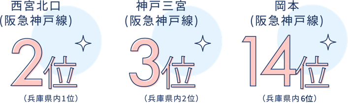 2位 西宮北口(阪急神戸線)、3位 神戸三宮(阪急神戸線)、11位 岡本(阪急神戸線)