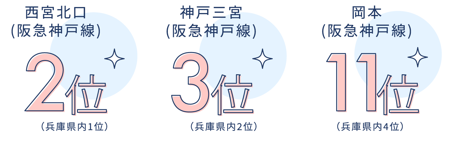 2位 西宮北口（阪急神戸線）、3位 神戸三宮（阪急神戸線）、11位 岡本（阪急神戸線）