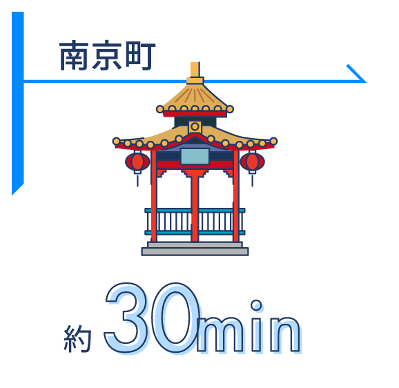 南京町 約30min