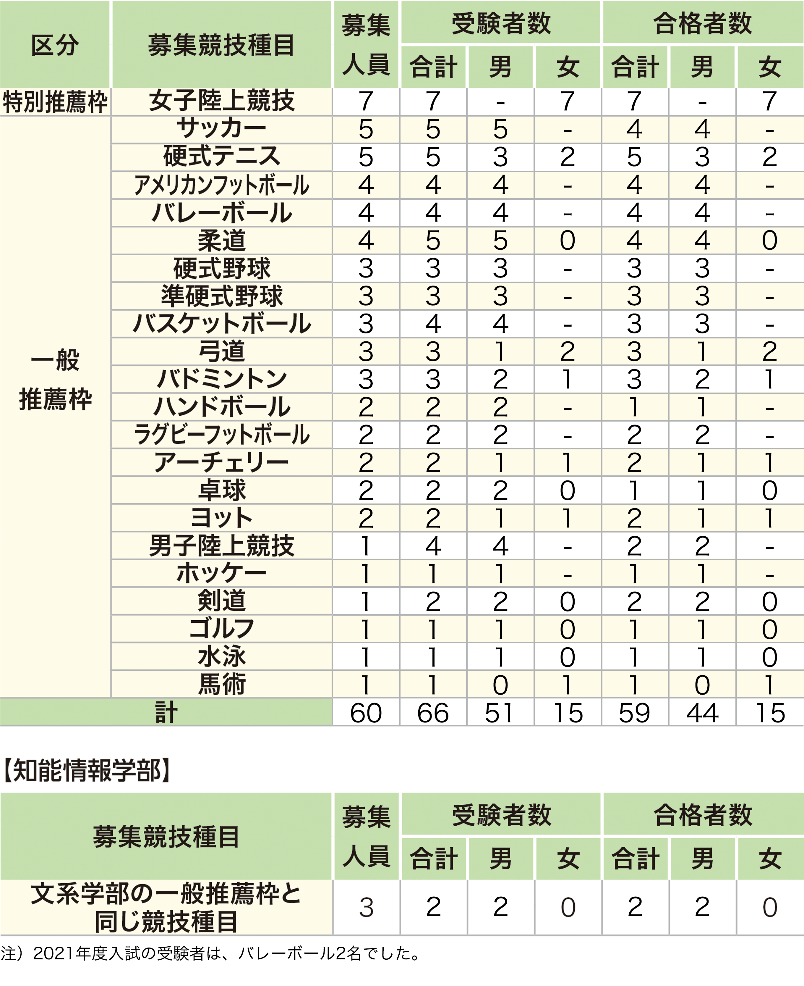 これまでの入学試験データ 入試情報 甲南ch 神戸の私立大学 甲南大学受験生向け情報サイト