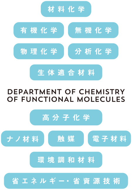 DEPARTMENT OF CHEMISTRY - 材料化学 有機化学 無機化学 物理化学 分析化学 生体適合材料 高分子化学 ナノ材料 触媒 電子材料 環境調和材料 省エネルギー・省資源技術