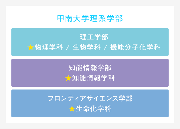 甲南大学理系学部 理工学部 ★物理学科 / 生物学科 / 機能分子化学科 知能情報学部 ★知能情報学科 フロンティアサイエンス学部 ★生命化学科