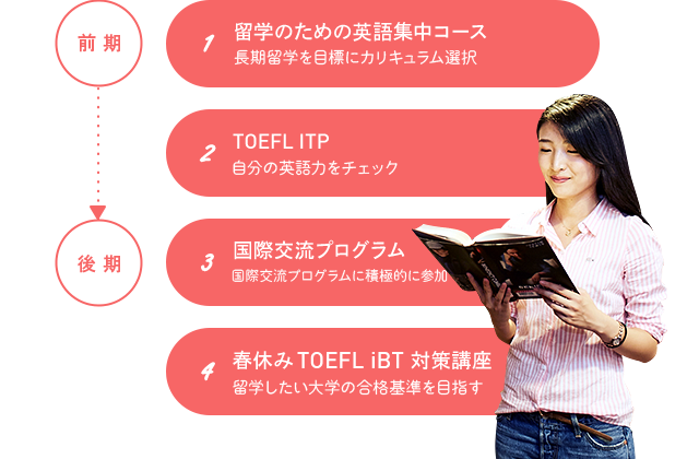 1.留学のための英語集中コース：長期留学を目標にカリキュラム選択／2.TOEFL ITP：自分の英語力をチェック／3.国際交流プログラム：国際交流プログラムに積極的に参加／4.春休み TOEFL iBT 対策講座：留学したい大学の合格基準を目指す