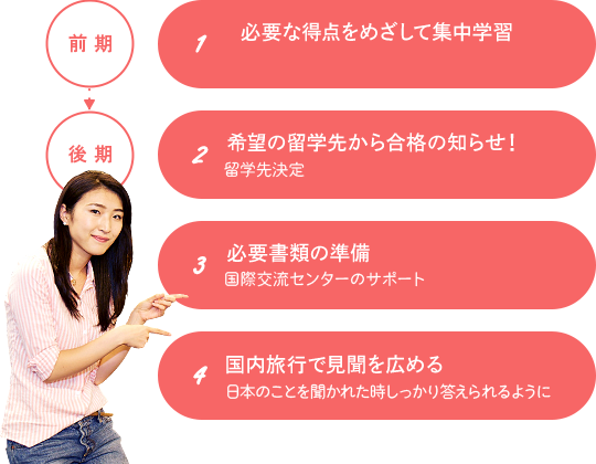 1.必要な得点をめざして集中学習／2.希望の留学先から合格の知らせ！：留学先決定／3.必要書類の準備：国際交流センターのサポート／4.国内旅行で見聞を広める：日本のことを聞かれた時しっかり答えられるように